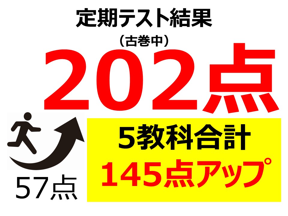 定期テスト結果202点！（5教科合計57点から145点アップ）